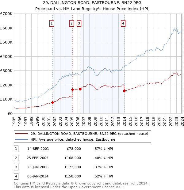 29, DALLINGTON ROAD, EASTBOURNE, BN22 9EG: Price paid vs HM Land Registry's House Price Index
