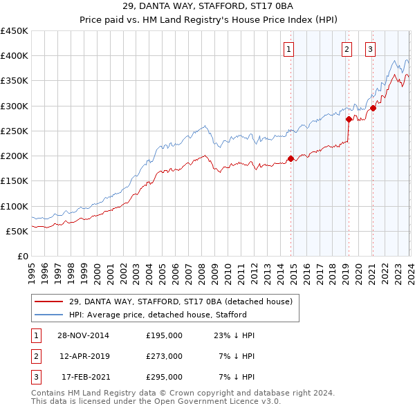 29, DANTA WAY, STAFFORD, ST17 0BA: Price paid vs HM Land Registry's House Price Index