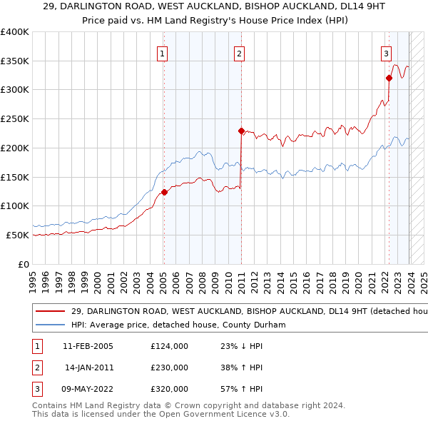 29, DARLINGTON ROAD, WEST AUCKLAND, BISHOP AUCKLAND, DL14 9HT: Price paid vs HM Land Registry's House Price Index