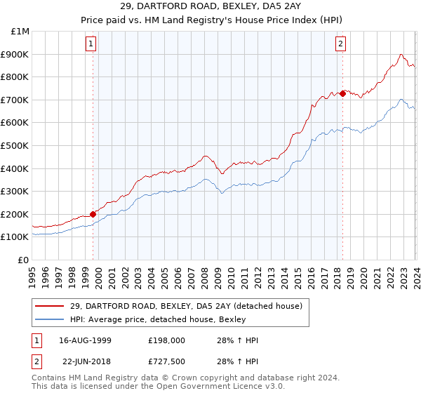 29, DARTFORD ROAD, BEXLEY, DA5 2AY: Price paid vs HM Land Registry's House Price Index