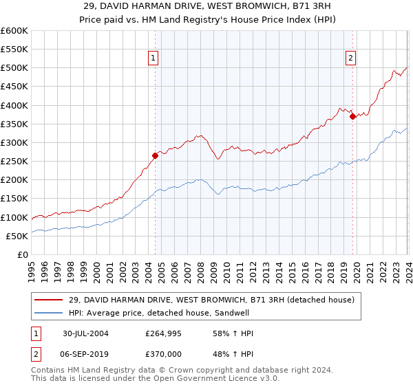 29, DAVID HARMAN DRIVE, WEST BROMWICH, B71 3RH: Price paid vs HM Land Registry's House Price Index
