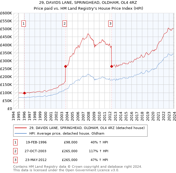 29, DAVIDS LANE, SPRINGHEAD, OLDHAM, OL4 4RZ: Price paid vs HM Land Registry's House Price Index