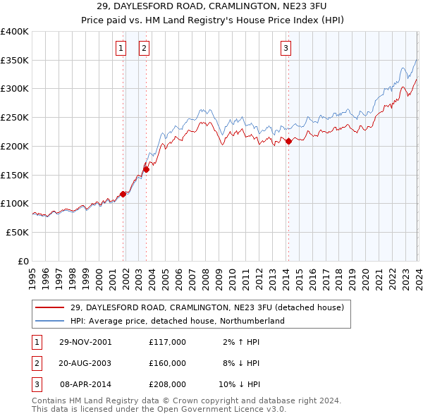 29, DAYLESFORD ROAD, CRAMLINGTON, NE23 3FU: Price paid vs HM Land Registry's House Price Index