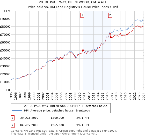 29, DE PAUL WAY, BRENTWOOD, CM14 4FT: Price paid vs HM Land Registry's House Price Index