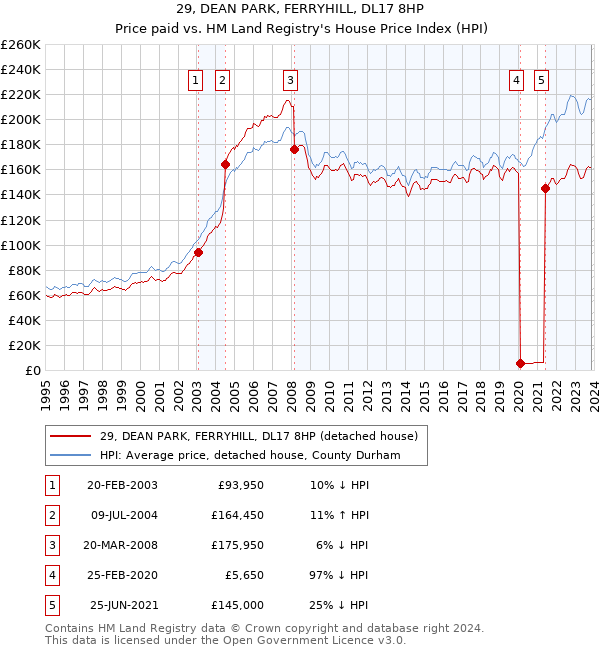 29, DEAN PARK, FERRYHILL, DL17 8HP: Price paid vs HM Land Registry's House Price Index