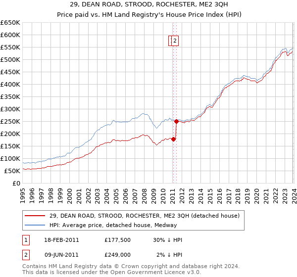 29, DEAN ROAD, STROOD, ROCHESTER, ME2 3QH: Price paid vs HM Land Registry's House Price Index