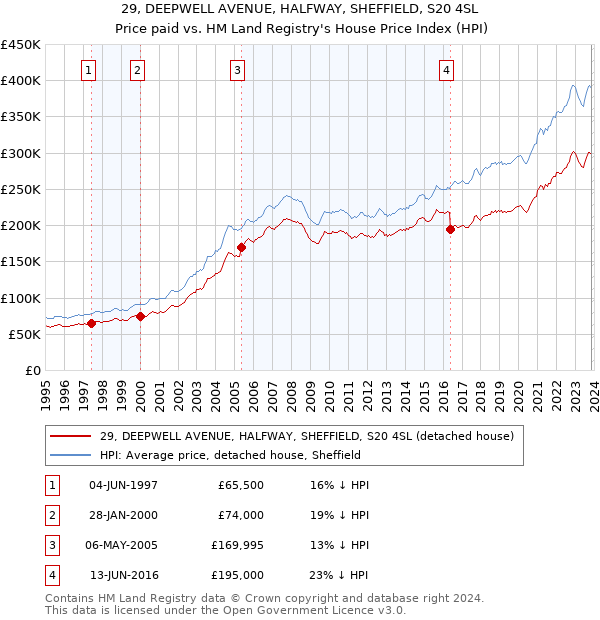 29, DEEPWELL AVENUE, HALFWAY, SHEFFIELD, S20 4SL: Price paid vs HM Land Registry's House Price Index