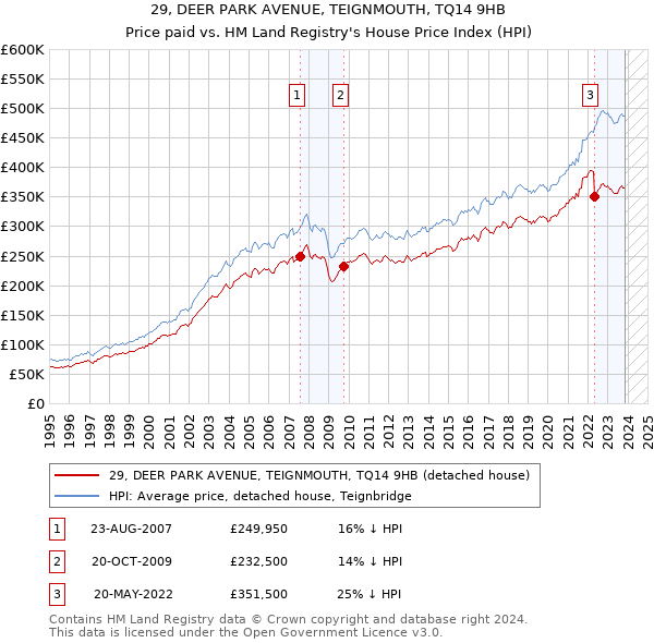 29, DEER PARK AVENUE, TEIGNMOUTH, TQ14 9HB: Price paid vs HM Land Registry's House Price Index