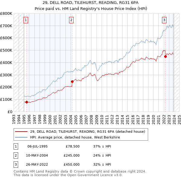 29, DELL ROAD, TILEHURST, READING, RG31 6PA: Price paid vs HM Land Registry's House Price Index