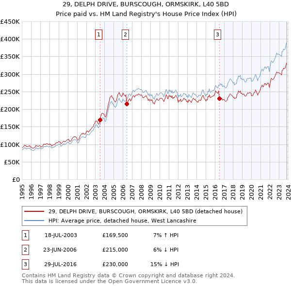 29, DELPH DRIVE, BURSCOUGH, ORMSKIRK, L40 5BD: Price paid vs HM Land Registry's House Price Index
