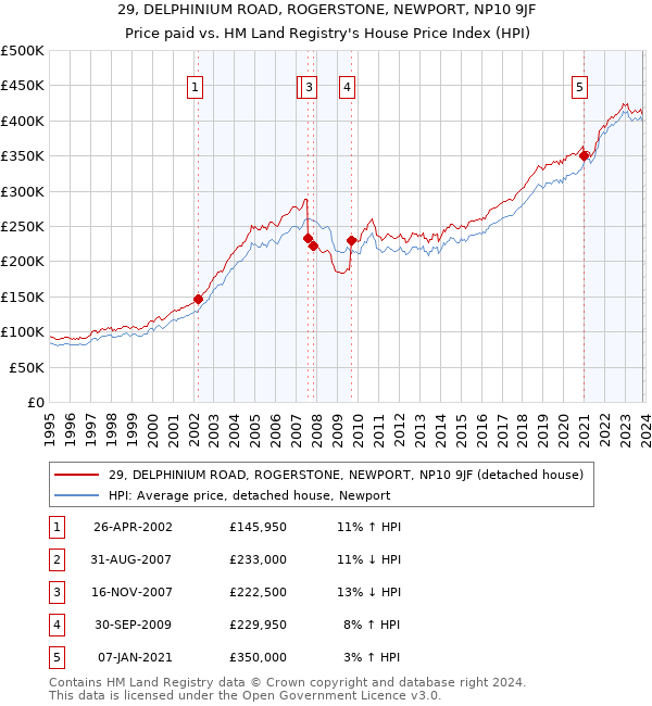29, DELPHINIUM ROAD, ROGERSTONE, NEWPORT, NP10 9JF: Price paid vs HM Land Registry's House Price Index