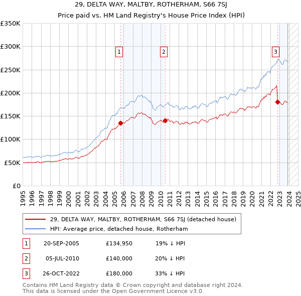 29, DELTA WAY, MALTBY, ROTHERHAM, S66 7SJ: Price paid vs HM Land Registry's House Price Index