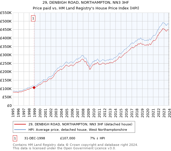 29, DENBIGH ROAD, NORTHAMPTON, NN3 3HF: Price paid vs HM Land Registry's House Price Index