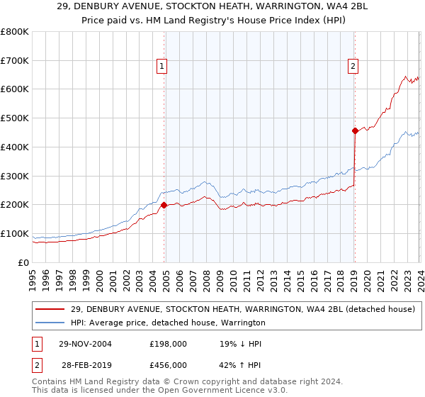 29, DENBURY AVENUE, STOCKTON HEATH, WARRINGTON, WA4 2BL: Price paid vs HM Land Registry's House Price Index