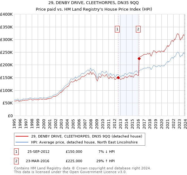 29, DENBY DRIVE, CLEETHORPES, DN35 9QQ: Price paid vs HM Land Registry's House Price Index