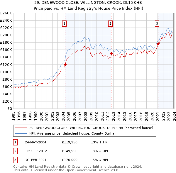29, DENEWOOD CLOSE, WILLINGTON, CROOK, DL15 0HB: Price paid vs HM Land Registry's House Price Index