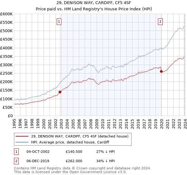 29, DENISON WAY, CARDIFF, CF5 4SF: Price paid vs HM Land Registry's House Price Index