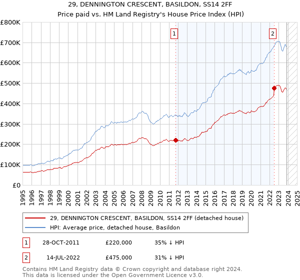 29, DENNINGTON CRESCENT, BASILDON, SS14 2FF: Price paid vs HM Land Registry's House Price Index