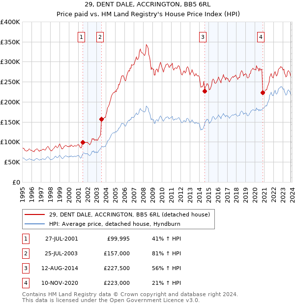 29, DENT DALE, ACCRINGTON, BB5 6RL: Price paid vs HM Land Registry's House Price Index