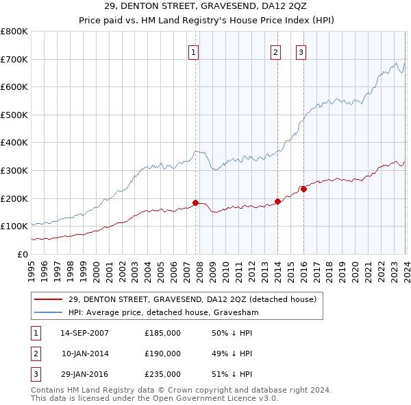 29, DENTON STREET, GRAVESEND, DA12 2QZ: Price paid vs HM Land Registry's House Price Index