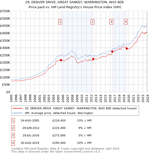 29, DENVER DRIVE, GREAT SANKEY, WARRINGTON, WA5 8DE: Price paid vs HM Land Registry's House Price Index