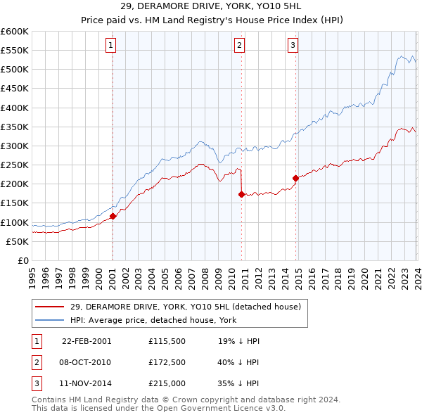 29, DERAMORE DRIVE, YORK, YO10 5HL: Price paid vs HM Land Registry's House Price Index