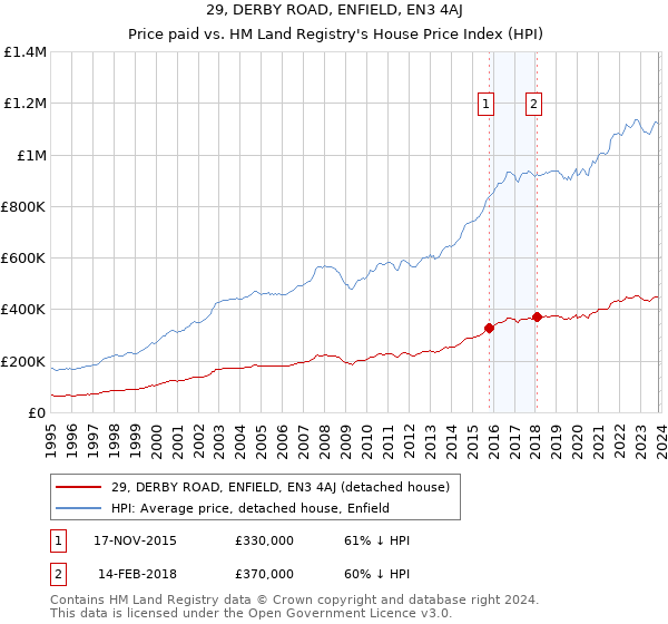 29, DERBY ROAD, ENFIELD, EN3 4AJ: Price paid vs HM Land Registry's House Price Index