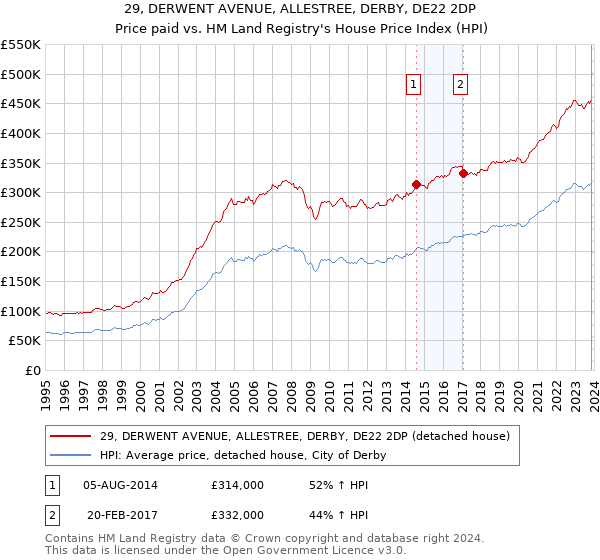 29, DERWENT AVENUE, ALLESTREE, DERBY, DE22 2DP: Price paid vs HM Land Registry's House Price Index