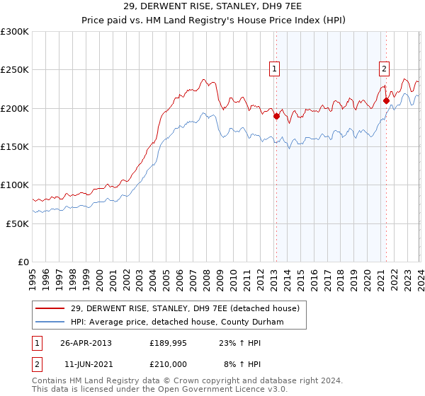 29, DERWENT RISE, STANLEY, DH9 7EE: Price paid vs HM Land Registry's House Price Index