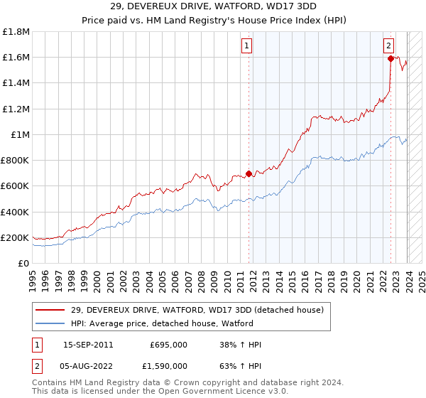 29, DEVEREUX DRIVE, WATFORD, WD17 3DD: Price paid vs HM Land Registry's House Price Index