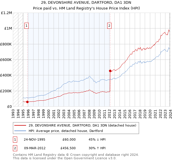 29, DEVONSHIRE AVENUE, DARTFORD, DA1 3DN: Price paid vs HM Land Registry's House Price Index