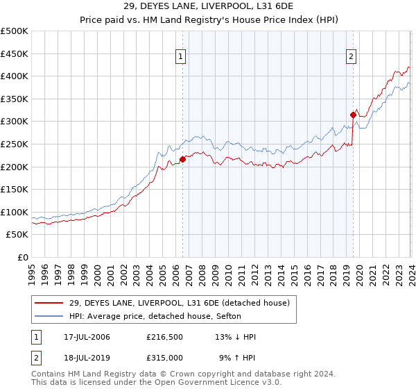 29, DEYES LANE, LIVERPOOL, L31 6DE: Price paid vs HM Land Registry's House Price Index