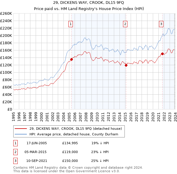29, DICKENS WAY, CROOK, DL15 9FQ: Price paid vs HM Land Registry's House Price Index