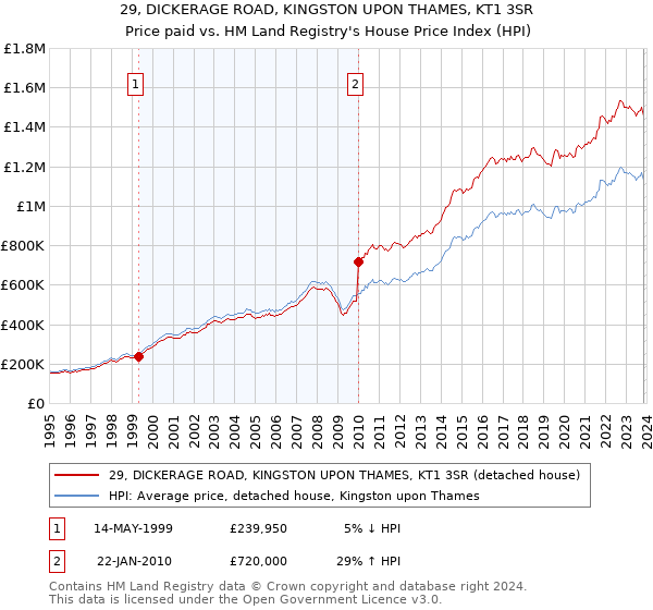29, DICKERAGE ROAD, KINGSTON UPON THAMES, KT1 3SR: Price paid vs HM Land Registry's House Price Index