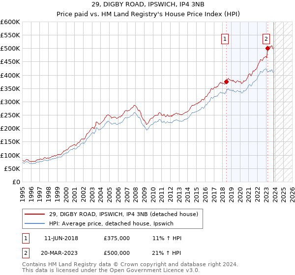 29, DIGBY ROAD, IPSWICH, IP4 3NB: Price paid vs HM Land Registry's House Price Index