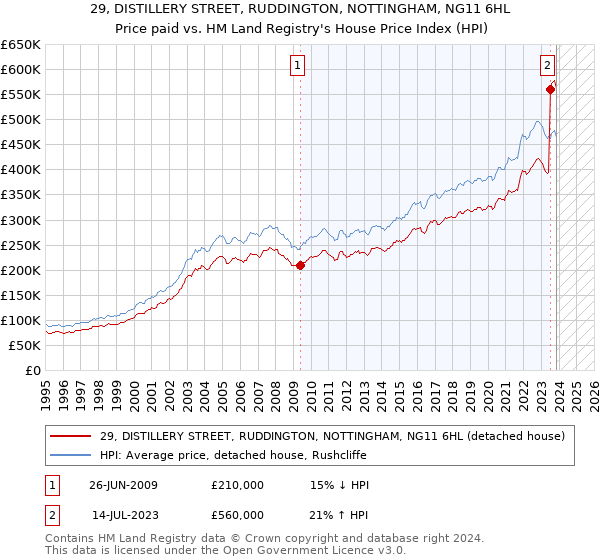 29, DISTILLERY STREET, RUDDINGTON, NOTTINGHAM, NG11 6HL: Price paid vs HM Land Registry's House Price Index