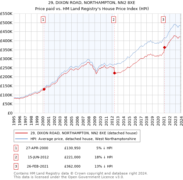 29, DIXON ROAD, NORTHAMPTON, NN2 8XE: Price paid vs HM Land Registry's House Price Index