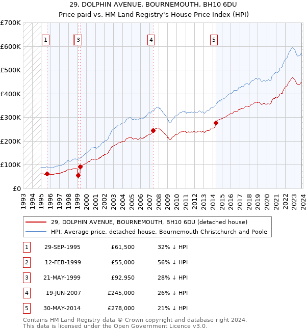 29, DOLPHIN AVENUE, BOURNEMOUTH, BH10 6DU: Price paid vs HM Land Registry's House Price Index