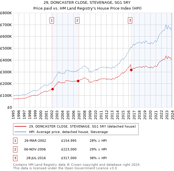 29, DONCASTER CLOSE, STEVENAGE, SG1 5RY: Price paid vs HM Land Registry's House Price Index
