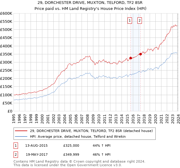 29, DORCHESTER DRIVE, MUXTON, TELFORD, TF2 8SR: Price paid vs HM Land Registry's House Price Index