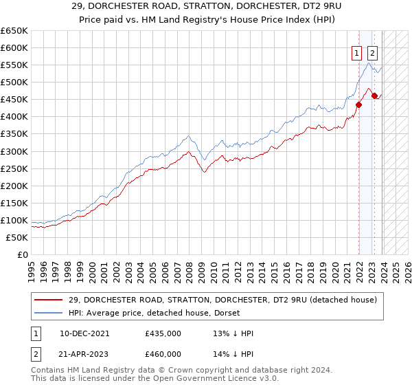 29, DORCHESTER ROAD, STRATTON, DORCHESTER, DT2 9RU: Price paid vs HM Land Registry's House Price Index