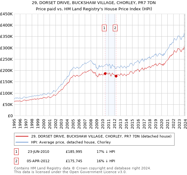 29, DORSET DRIVE, BUCKSHAW VILLAGE, CHORLEY, PR7 7DN: Price paid vs HM Land Registry's House Price Index