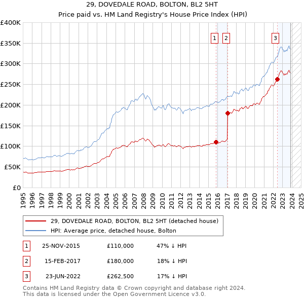 29, DOVEDALE ROAD, BOLTON, BL2 5HT: Price paid vs HM Land Registry's House Price Index