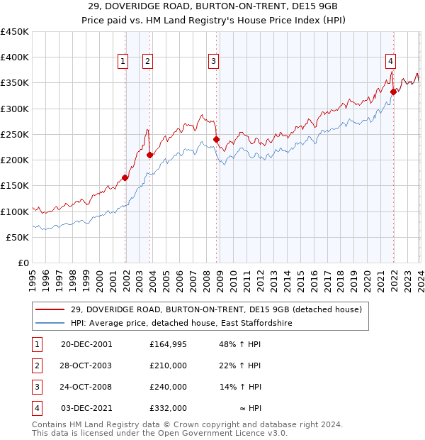 29, DOVERIDGE ROAD, BURTON-ON-TRENT, DE15 9GB: Price paid vs HM Land Registry's House Price Index
