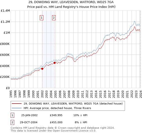 29, DOWDING WAY, LEAVESDEN, WATFORD, WD25 7GA: Price paid vs HM Land Registry's House Price Index