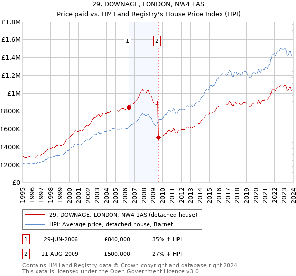29, DOWNAGE, LONDON, NW4 1AS: Price paid vs HM Land Registry's House Price Index