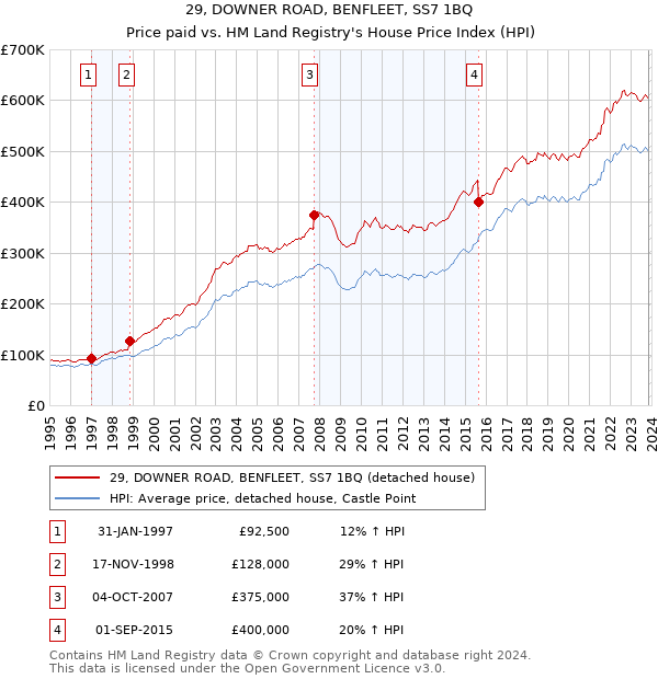 29, DOWNER ROAD, BENFLEET, SS7 1BQ: Price paid vs HM Land Registry's House Price Index