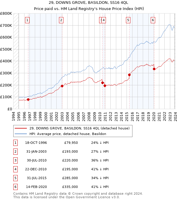 29, DOWNS GROVE, BASILDON, SS16 4QL: Price paid vs HM Land Registry's House Price Index