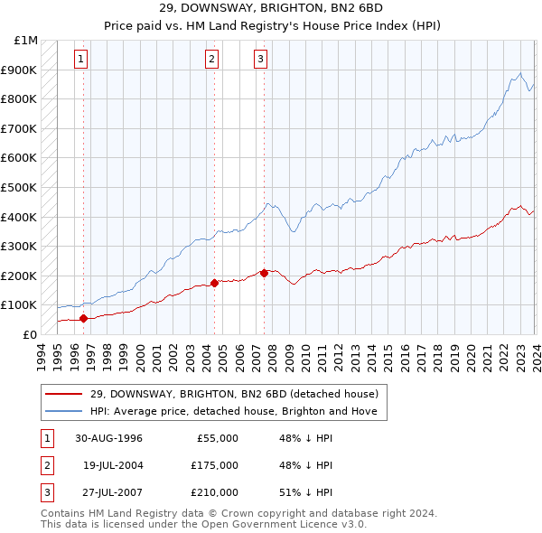29, DOWNSWAY, BRIGHTON, BN2 6BD: Price paid vs HM Land Registry's House Price Index