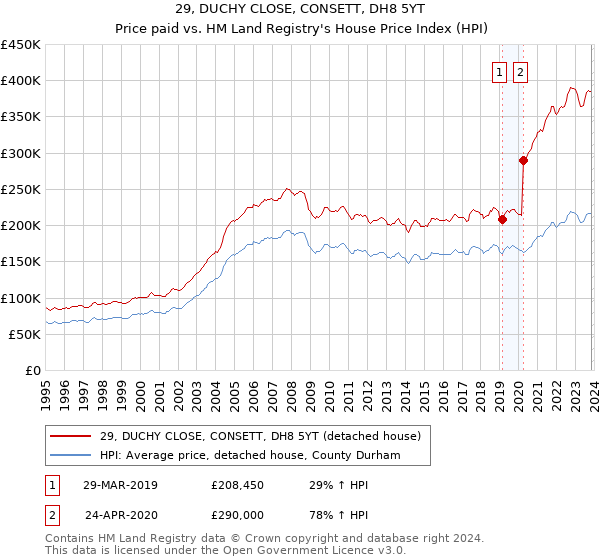 29, DUCHY CLOSE, CONSETT, DH8 5YT: Price paid vs HM Land Registry's House Price Index